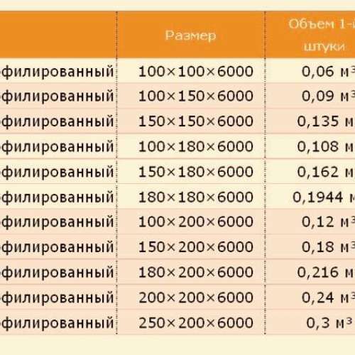 Сколько кубов в брусе 50х50 6 метров