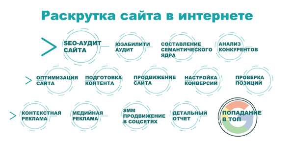 Оптимизация и продвижение в поисковых системах сайтов в фото 16