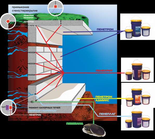 Гидроизоляция Penetron, Admix, Penecrite, Penebar, skrepa, w в 