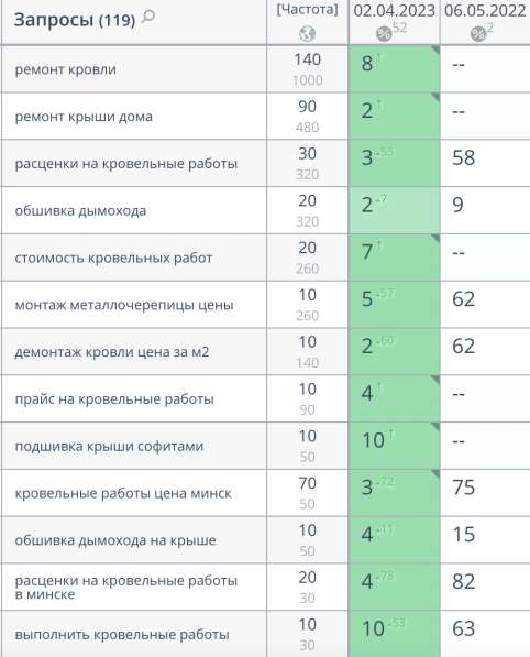 SEO-продвижение с ГАРАНТИЕЙ результата в фото 4