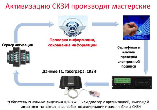Активация тахографа СКЗИ