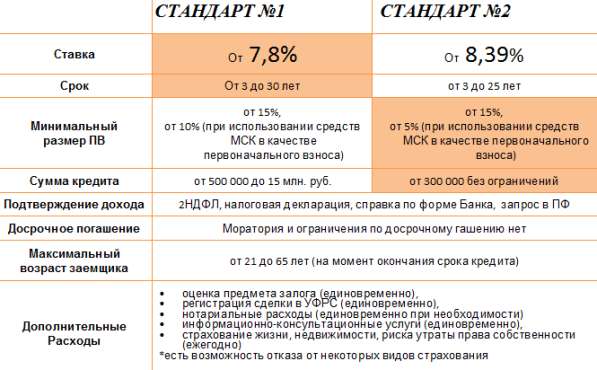 Ипотека от пяти поцентов годовых! в Москве