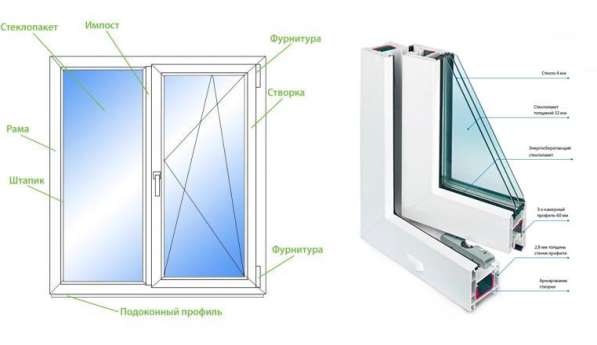 Окна от производителя – Отличное качество сборки-гарантия в 