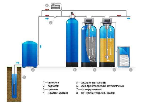 Фильтры для очистки воды из скважин и колодцев! в Саратове фото 3